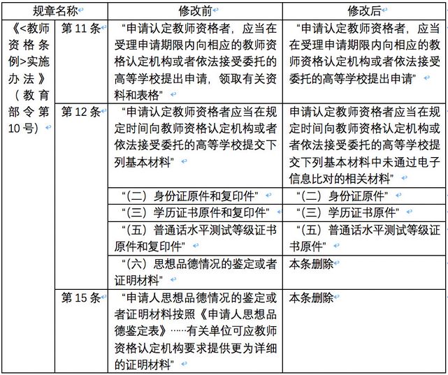 教育部拟修改和废止部分规章教师资格认定材料或简化