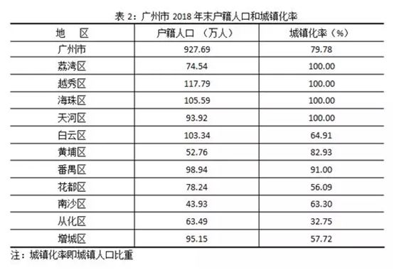 广州户籍人口数_2016年广州常住人口超1400万(2)