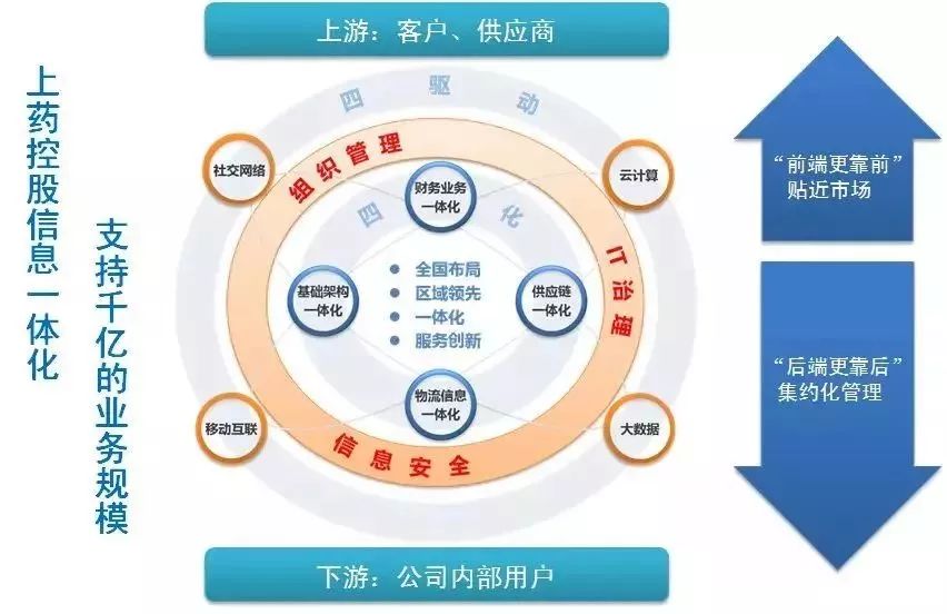 信息技术部对外服务于外部供应商,客户,对内服务于企业内部部门及控股