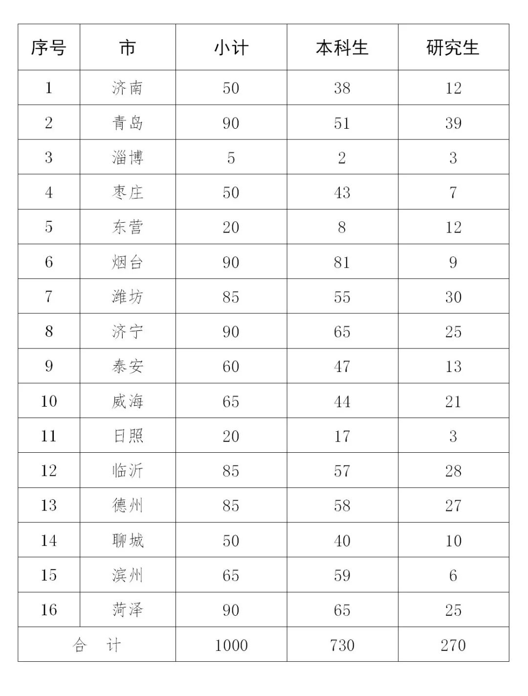 枣庄市人口数量_枣庄市地图(3)