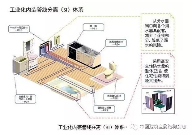 在装修方面,采用结构与内装修分离的si体系,同时解决了当前一些装配式