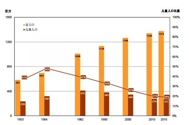 中国儿童人口数_...据人口普查统计,2000年,中国儿童人口数量为2.9亿左右,占总人