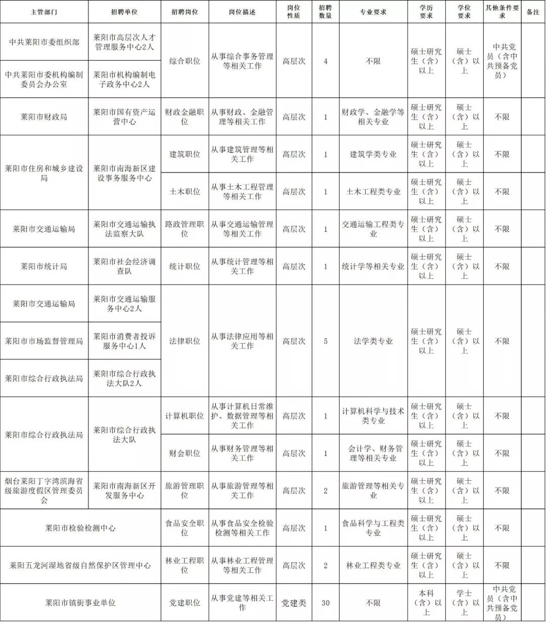 2019年莱阳市公开招聘高校优秀毕业生简章