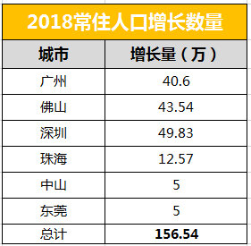 广东省常住人口有多少_公元2018,又有49.73万人涌入这座 养蛊之城(3)