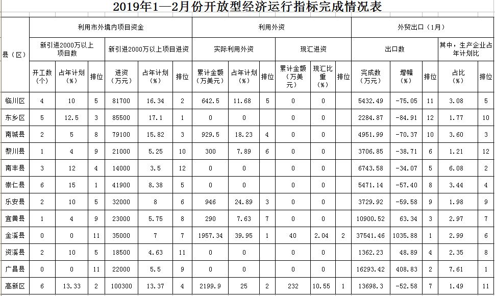 抚州人口排名_抚州城市人口有多少