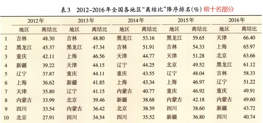 婚龄人口_从人口视角看经济和债市