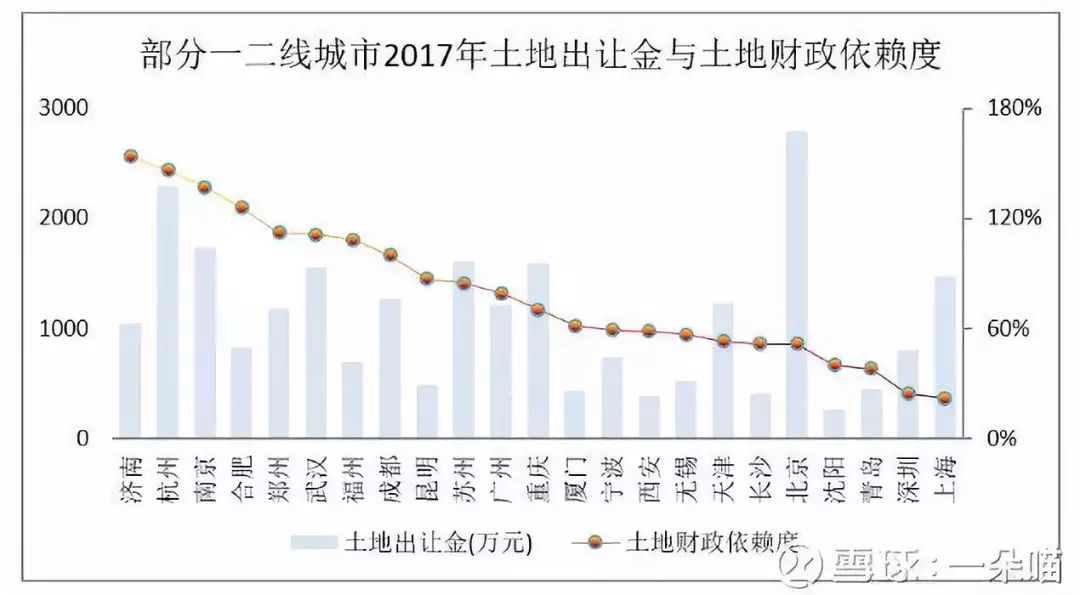 深圳土地出让占比gdp_聚焦 关于土储专项债,你了解多少