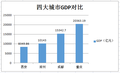 西安与郑州gdp(3)