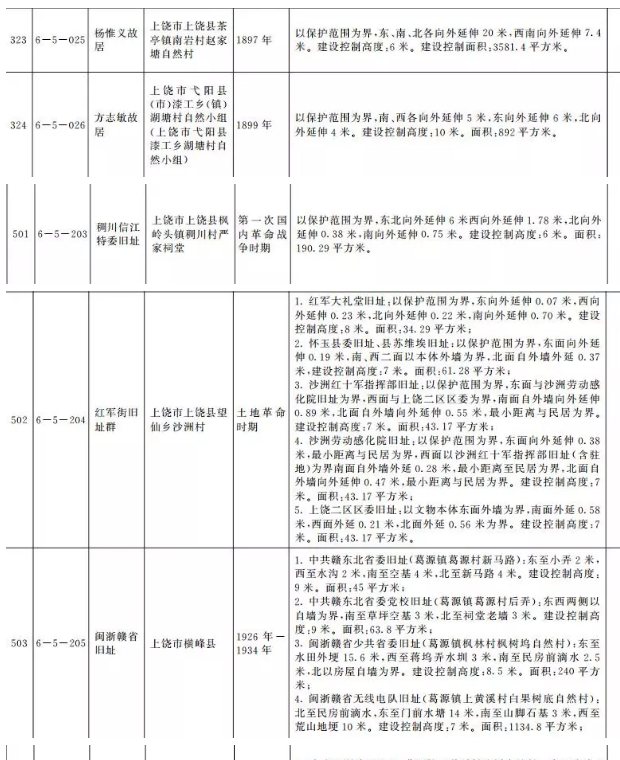 上饶这69处周边不得建设工程或者爆破钻探挖掘等作业