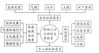 人口的变化高中地理思维导图_高中地理人口思维导图(3)