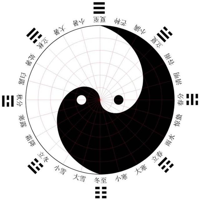 王伟光先天奇门教程:太极图就是先天八卦的表达形式
