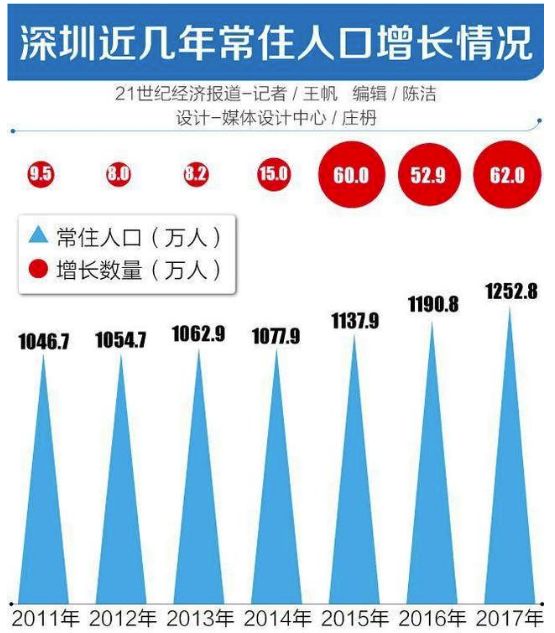 2019深圳常住人口数量_2018中国人口图鉴总人数 2019中国人口统计数据