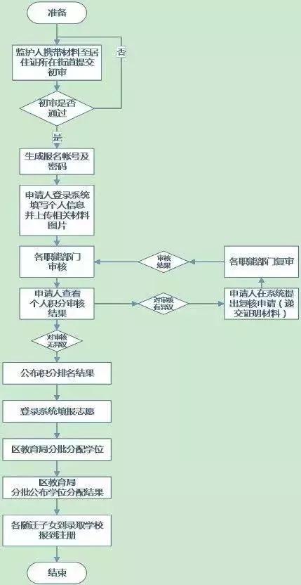 广州市人口准入条件_广州市外来人口分布图(3)