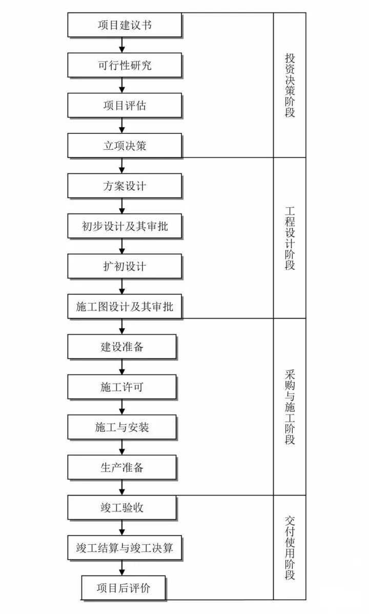 工程立项流程