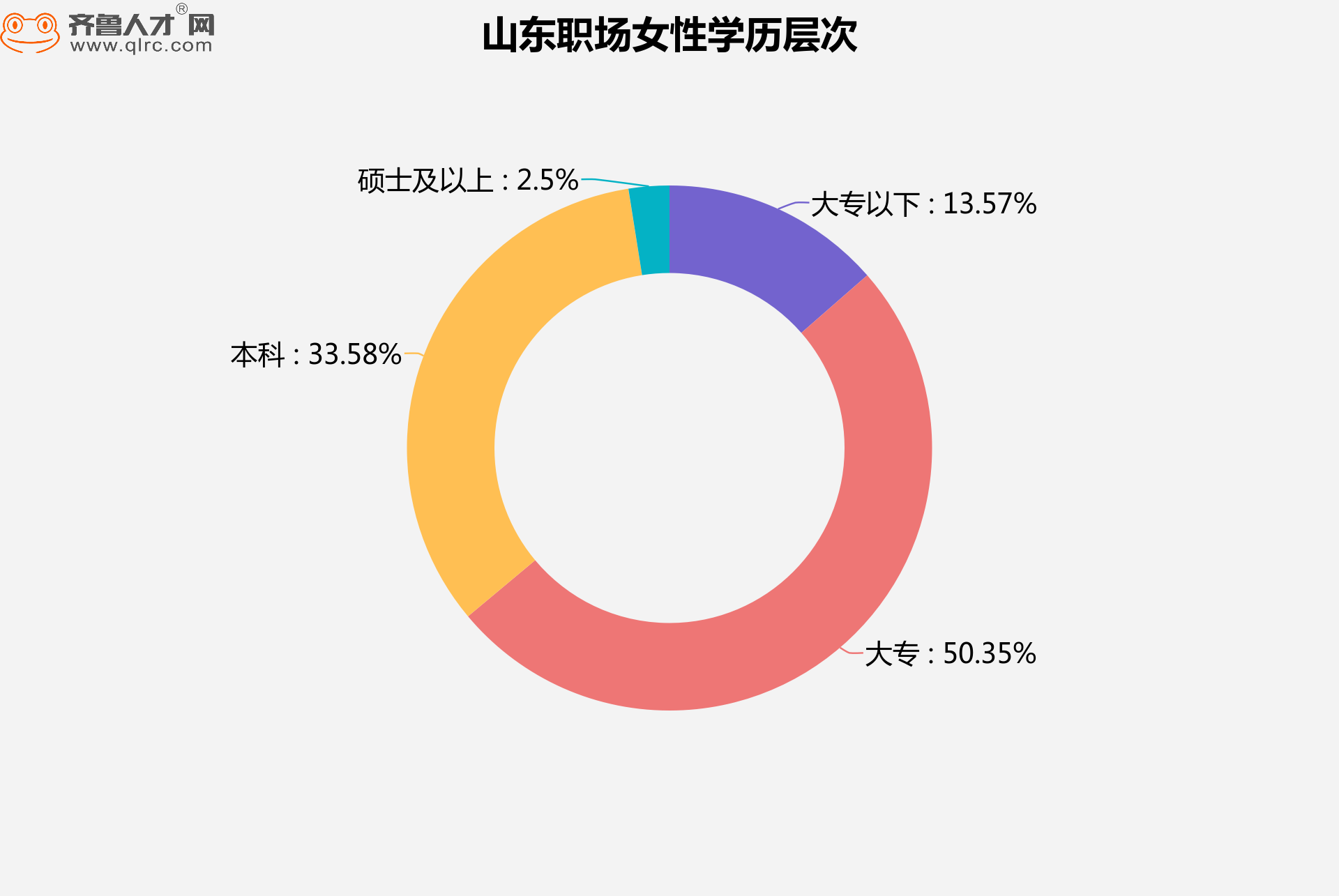 山东职场女性学历层次不算高,本科足够了?