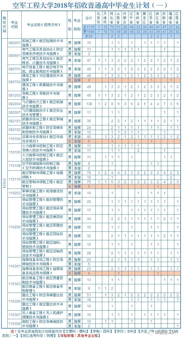 空军工程大学分数线