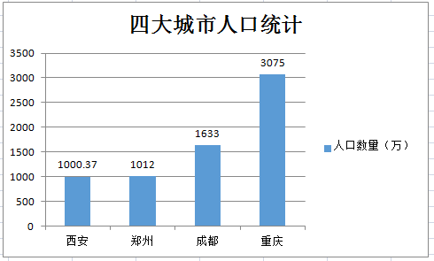 成都人口数量_成都到底是几线城市 最新答案来了(2)