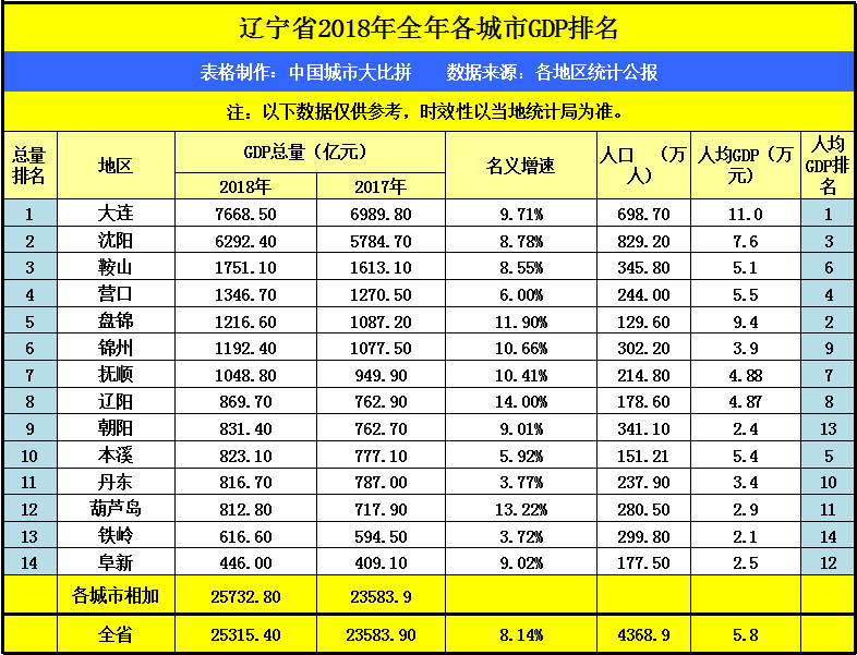 辽中gdp是多少_辽中区地图