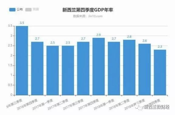 新西兰人口与gdp_新西兰 人口,经济,住房 2019.Q1 最新必读(2)