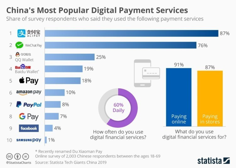 Statista：中国最受欢迎的十大数字支付方式_手机搜狐网