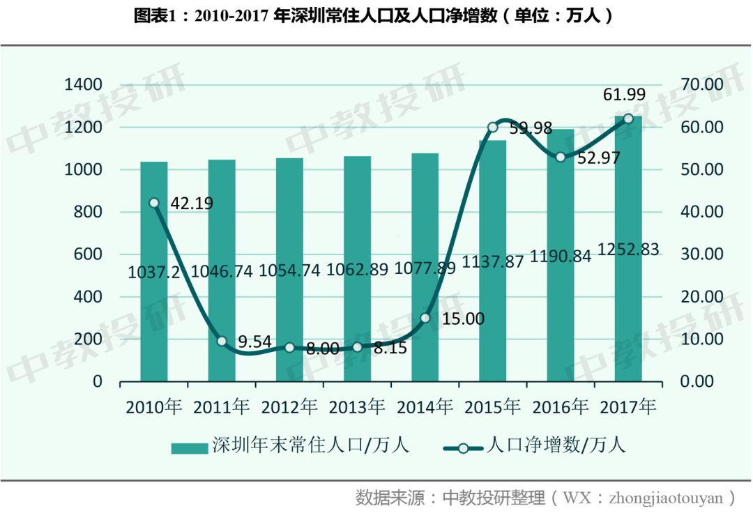 深圳人口激增_深圳面临巨大人口激增压力