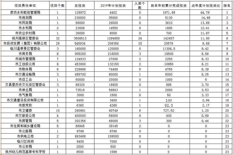 抚州人口排名_抚州城市人口有多少