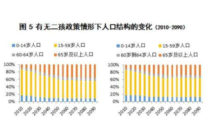 2060年的中国人口_2050年中国人口结构图