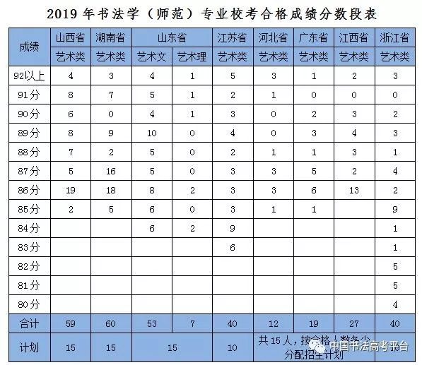 兰亭书法艺术学院2019年书法学师范专业校考分数线公布