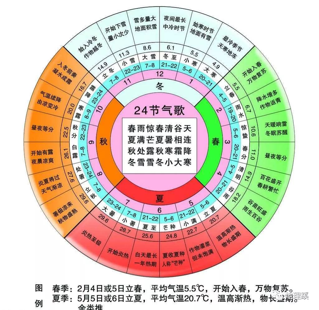 农业生产上所指的节气是一段时间,不是交节气那一天.