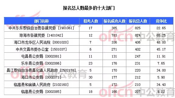 海南人口数是_海南人口分布图(2)