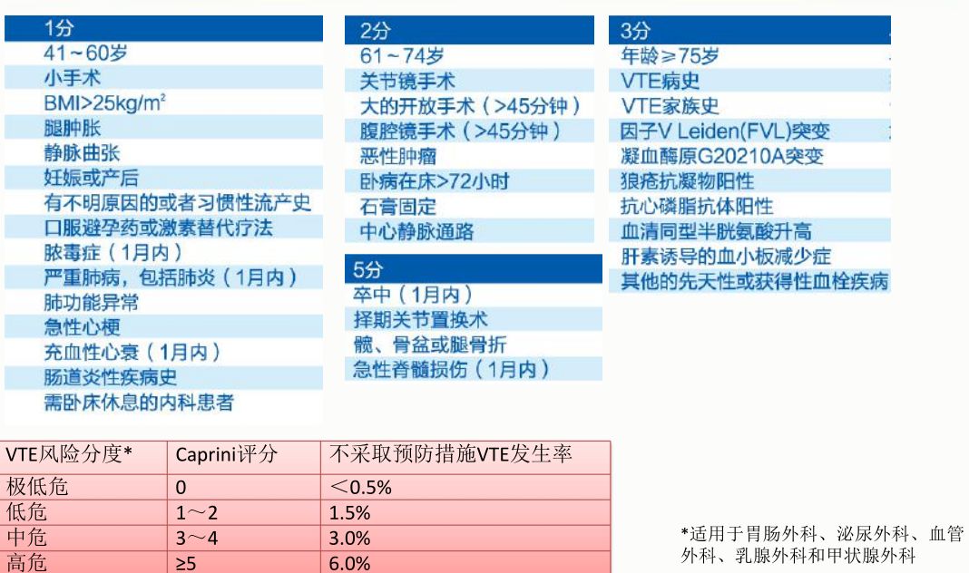 3 caprini评估量表组成及评分 figure 4 padua评估量表组成及评分 d