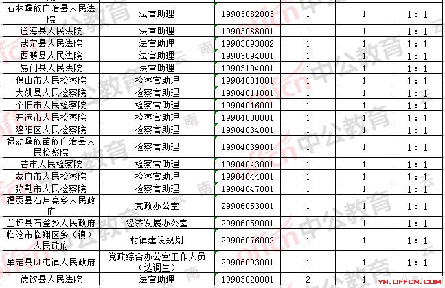 2019年nV南省人口数_2019海南省考报名总人数6355人 过审平均竞争5.57 1 截至23日