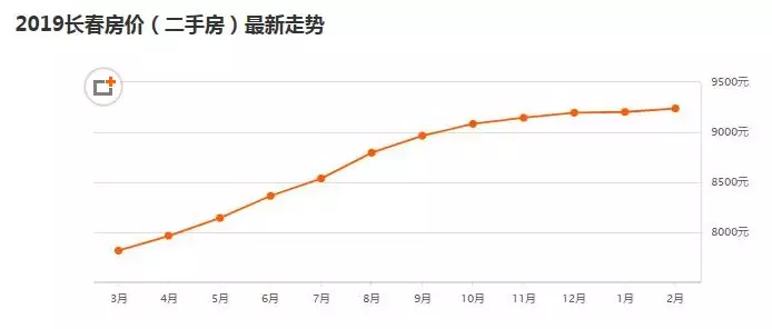 长春人口房价_2021长春房价分布图(2)