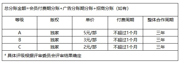 爱奇艺推专业短视频(微剧)付费分账合作并发布