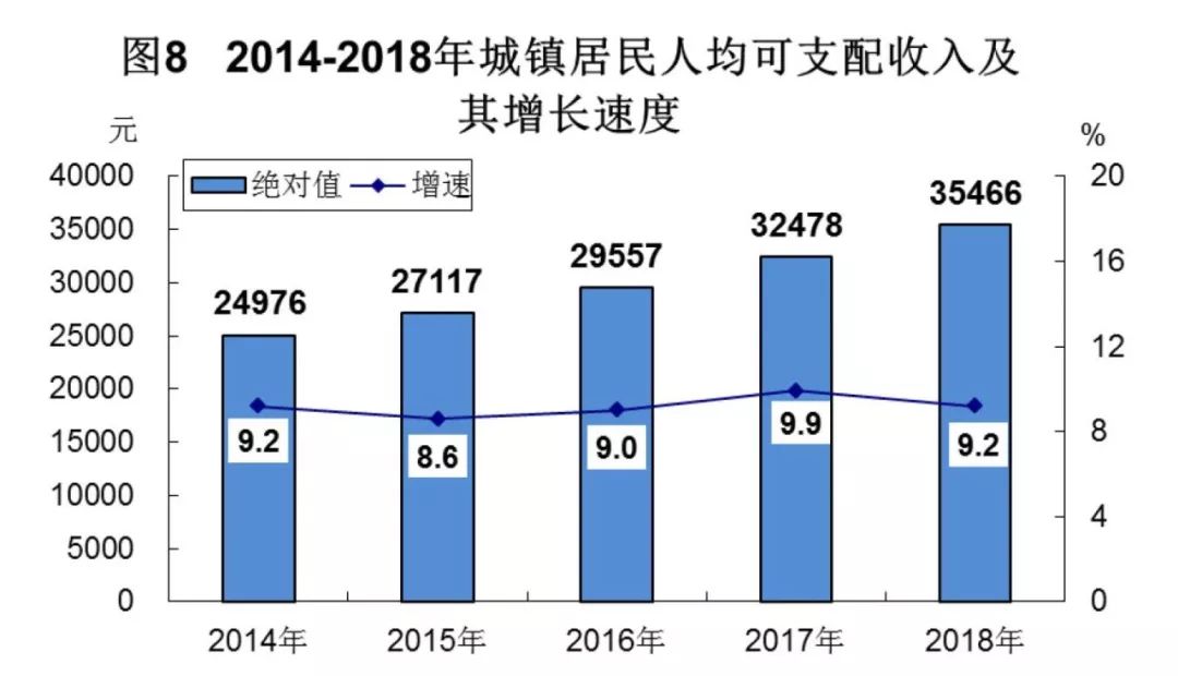 城市人口平均收入_天津人收入节节高(2)