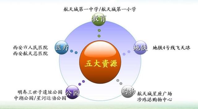 西安航天城人口规模_西安航天城二期户型图