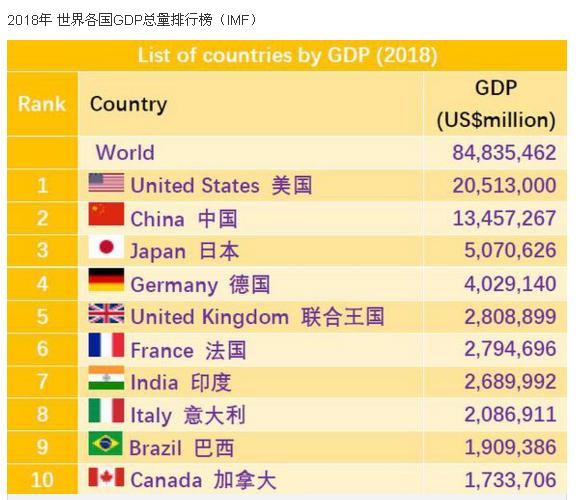 西欧各国gdp排行榜_2017年世界各国或地区人均GDP排行榜 中国澳门第2,中国大陆第72(2)