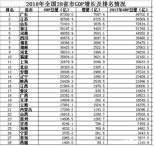 中国各省经济总量排名2018_中国各省面积排名