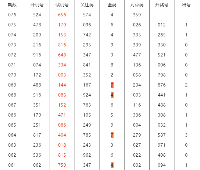 福彩3d试机号已出656开奖号码预测金码单挑一注