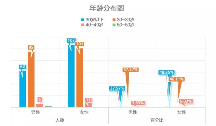 着实让人吃了一惊 因为这是一家 员工平均年龄不到30岁的企业 且40