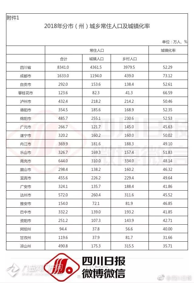 成都常住人口2018人数_常住人口登记卡(3)