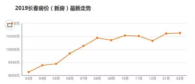 长春人口房价_2021长春房价分布图(2)