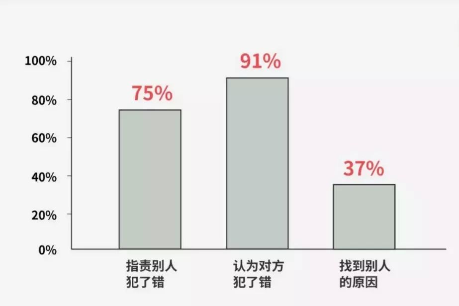 微课程丨心理小贴士 你了解自利偏差吗 结果