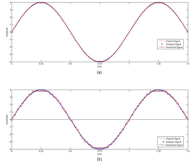 图4.具有(a)小步长(b)大步长的大幅度正弦波的量化