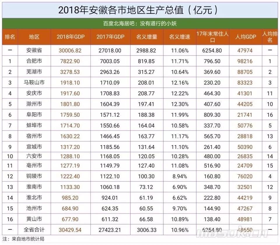 安庆为什么gdp第三_安徽前三季度各市GDP出炉 安庆增速倒数第一(3)