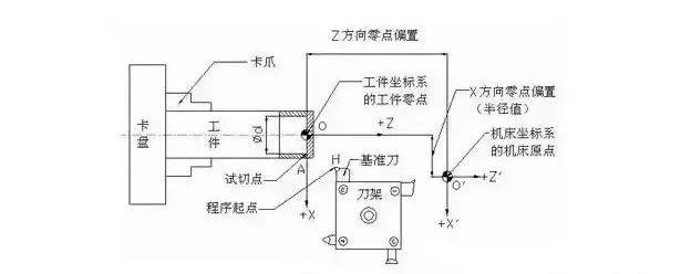 数控车床精确对刀方法总结高级车工就从这里开始