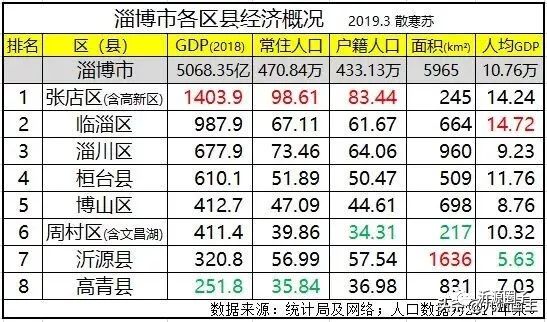 沂源gdp淄博排名_第二个青岛 烟台加淄博GDP总量都不够