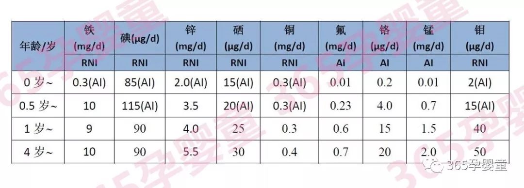 给宝宝补充微量元素应注意什么?