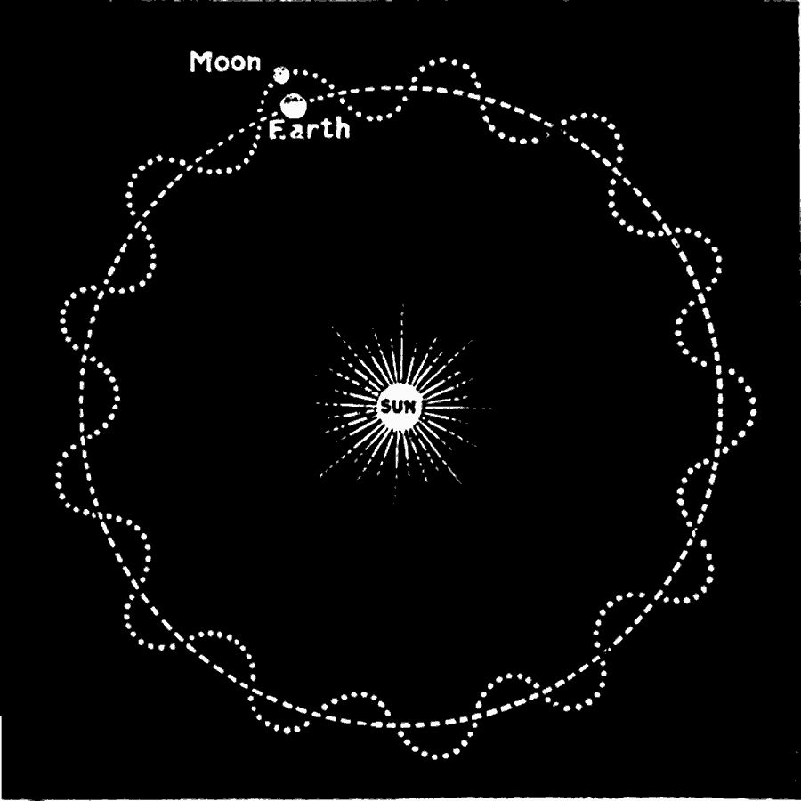 为什么地球围绕太阳转,而月亮不围绕太阳转呢?