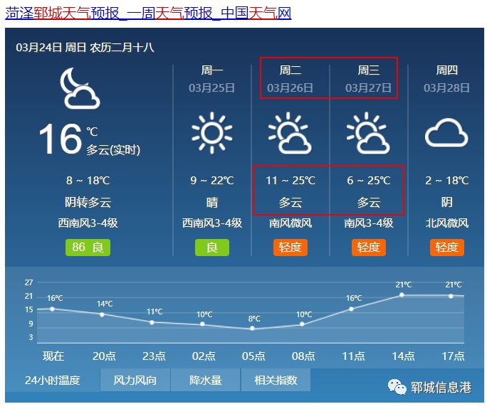 虐心！下周郓城最高温25℃！提前入夏！坚持住，还有一个好消息…